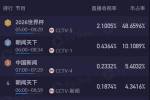 今日世界杯英格蘭對(duì)決韓國(guó)手機(jī)在線觀看_今日世界杯英格蘭對(duì)決韓國(guó)手機(jī)在線觀看在線觀看_免費(fèi)看直播