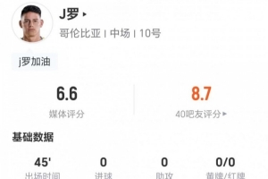 火爆抗1成功 獲評6.6分vs半場被換下！34歲J羅本場0射0關鍵傳球 3賽事前瞻_火爆抗1成功 獲評6.6分vs半場被換下！34歲J羅本場0射0關鍵傳球 3賽事前瞻在線觀看_免費看直播
