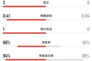 阿根廷vs佛得角半場數據：阿根廷4射3正打進1球，控球率超6成