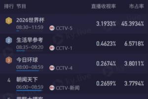 今日載入史冊的名局！阿根廷VS佛得角CCTV5收視破3.1%+市占率45%首發陣容_今日載入史冊的名局！阿根廷VS佛得角CCTV5收視破3.1%+市占率45%首發陣容在線觀看_免費看直播