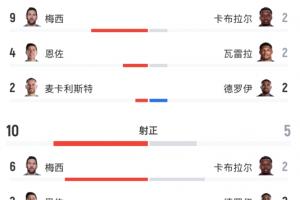 正面抗衡！全場數據：阿根廷22射10正，佛得角16射5正！