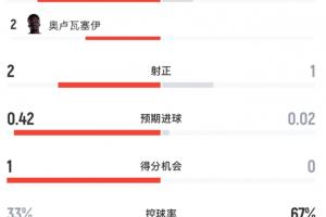 半場數據：加拿大4射2正2黃牌，摩納哥1射1正4黃牌