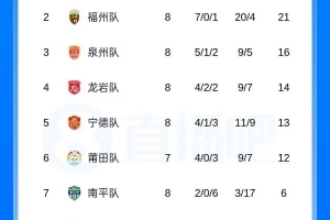 廈門提前奪常規(guī)賽冠軍！閩超積分榜：廈門8連勝一枝獨秀，福州第2