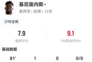 基尼奧內斯本場3射1正進1球 3關鍵傳球+11丟失球權 獲評7.9分