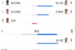 全場(chǎng)數(shù)據(jù)：巴西14射4正預(yù)期進(jìn)球2.73，挪威9射5正預(yù)期進(jìn)球0.84