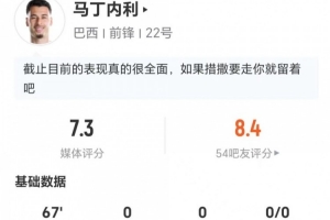 馬丁內利本場0射+1錯失進球 2關鍵傳球+3對抗2成功 獲評7.3分