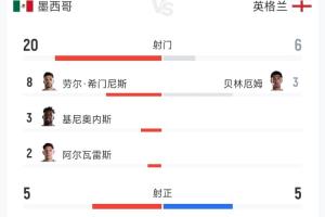 死守贏球！英格蘭3-2墨西哥數據：控球33%，射門6-20，角球2-12！