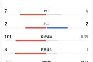 重磅挪威半場(chǎng)數(shù)據(jù)：巴西控球率35%7射2正 挪威控球率65%4射2正對(duì)巴西直播入口_重磅挪威半場(chǎng)數(shù)據(jù)：巴西控球率35%7射2正 挪威控球率65%4射2正對(duì)巴西直播入口在線觀看_免費(fèi)看直播