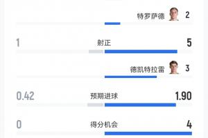 極速遭壓制！美國VS比利時半場：射門311射正15，CDK3射3正2進球賽事前瞻_極速遭壓制！美國VS比利時半場：射門311射正15，CDK3射3正2進球賽事前瞻在線觀看_免費看直播