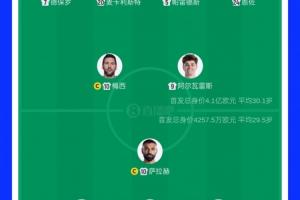 近10倍！首發(fā)陣容對比：阿根廷身價4.1億歐PK埃及4257萬歐