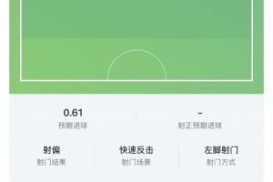 浪費機會！奧亞薩瓦爾大單刀的預(yù)期進球高達0.61！