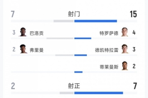 比利時4-1美國全場數據：射門15-7，射正7-2，得分機會4-0