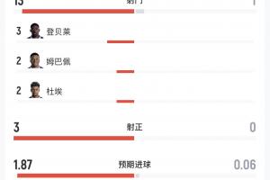 實(shí)時法國大戰(zhàn)摩洛哥半場數(shù)據(jù)：法國13射3正1中框，摩洛哥1射門0得分機(jī)會直播入口_實(shí)時法國大戰(zhàn)摩洛哥半場數(shù)據(jù)：法國13射3正1中框，摩洛哥1射門0得分機(jī)會直播入口在線觀看_免費(fèi)看直播
