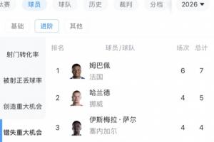 恐怖法國(guó)隊(duì)！姆巴佩6場(chǎng)8球已領(lǐng)跑射手榜，此外還錯(cuò)失7次重大機(jī)會(huì)-qn