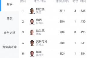火爆世界杯射手榜：貝林雙響，6球追平凱恩！8球梅西稍后出戰大戰瑞士直播_火爆世界杯射手榜：貝林雙響，6球追平凱恩！8球梅西稍后出戰大戰瑞士直播在線觀看_免費看直播