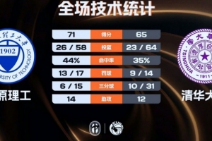 太原理工險勝清華大學成功奪冠！曹芷豪23分 石奎空砍33+11