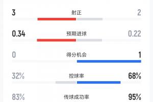 半場數據：挪威5射3正，英格蘭4射2正各進一球；英格蘭控球達68%