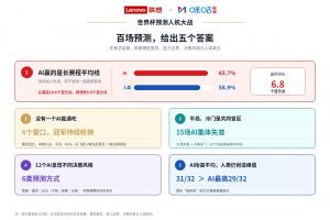 重磅AI預測命中率65.7%！聯想與咪咕發布世界杯預測人機對陣百場觀察直播入口_重磅AI預測命中率65.7%！聯想與咪咕發布世界杯預測人機對陣百場觀察直播入口在線觀看_免費看直播