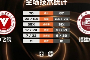中飛院男籃險勝福建師大奪二級聯賽冠軍 趙梓亦23+6 陳致元21+10