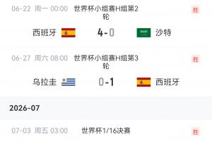 免費佛得角未能取勝對決含金量還在上升！西班牙本屆世界杯已6連勝，僅全場錄像_免費佛得角未能取勝對決含金量還在上升！西班牙本屆世界杯已6連勝，僅全場錄像在線觀看_免費看直播