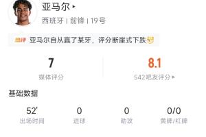 制造點(diǎn)球！亞馬爾半場(chǎng)數(shù)據(jù)：18次觸球1次關(guān)鍵傳球，8次丟失球權(quán)