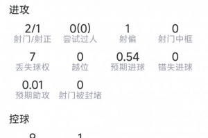 波羅本場數據：1粒進球，2射1正，3次解圍，2次搶斷，評分8分