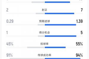 重磅法國(guó)半場(chǎng)數(shù)據(jù)：射門(mén)105，射正72，進(jìn)球40！對(duì)全面碾壓！英格蘭全場(chǎng)錄像_重磅法國(guó)半場(chǎng)數(shù)據(jù)：射門(mén)105，射正72，進(jìn)球40！對(duì)全面碾壓！英格蘭全場(chǎng)錄像在線(xiàn)觀(guān)看_免費(fèi)看直播