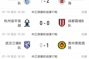 中乙綜述：貴州貴陽(yáng)競(jìng)技止連敗重回南區(qū)榜首，山西崇德榮海三連勝
