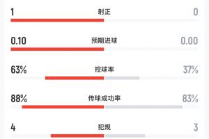 補水前數據：阿根廷0射門，西班牙1射1正預期進球0.10控球率約6成