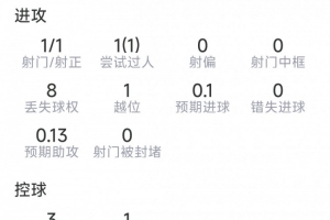 重磅奧亞薩瓦爾本場(chǎng)數(shù)據(jù)：1射1正，1次過(guò)人，9對(duì)決抗3成功，評(píng)分6.7分比賽回放_(tái)重磅奧亞薩瓦爾本場(chǎng)數(shù)據(jù)：1射1正，1次過(guò)人，9對(duì)決抗3成功，評(píng)分6.7分比賽回放在線觀看_免費(fèi)看直播