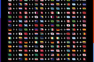 104/104！FIFA官方曬48隊世界杯104場交鋒賽果，哪場讓你最難忘？