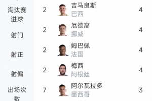 本屆世界杯助攻榜：奧利塞7次高居榜首，梅西等5人4次并列次席