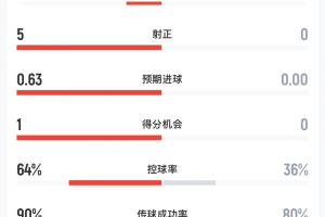 67分鐘數據：阿根廷仍0射門，西班牙8射5正，控球率64%-36%