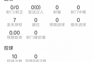 德保羅本場數(shù)據(jù)：3次對抗1次成功，3次奪回球權(quán)，評分6.4分